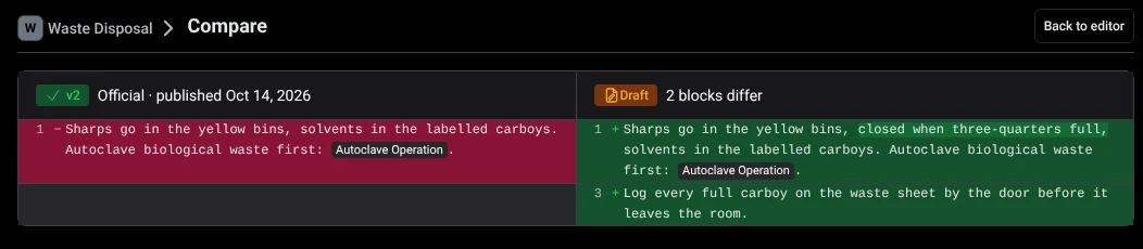 A wiki page's published text on the left and its draft on the right, with the new words highlighted
